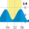Toogoodoo Creek tide chart for Friday, November 14, 2025
