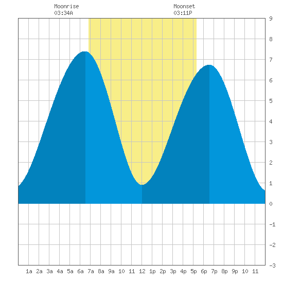 Toogoodoo Creek tide chart for Sunday, November 16, 2025