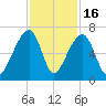 Toogoodoo Creek tide chart for Sunday, November 16, 2025
