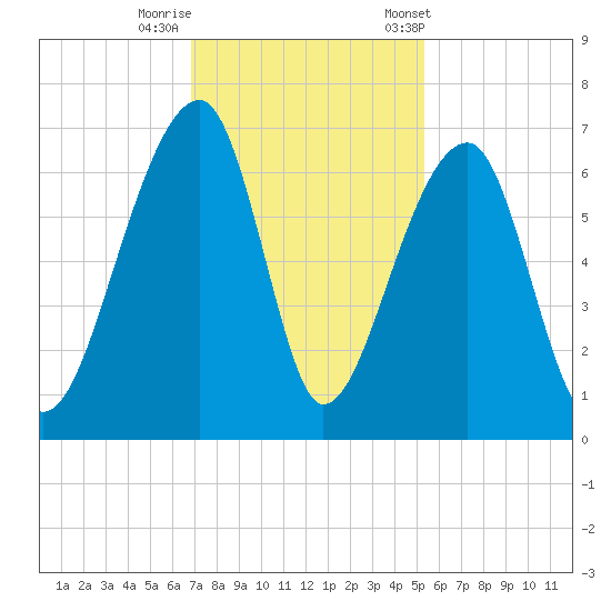 Toogoodoo Creek tide chart for Monday, November 17, 2025