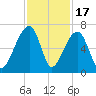 Toogoodoo Creek tide chart for Monday, November 17, 2025