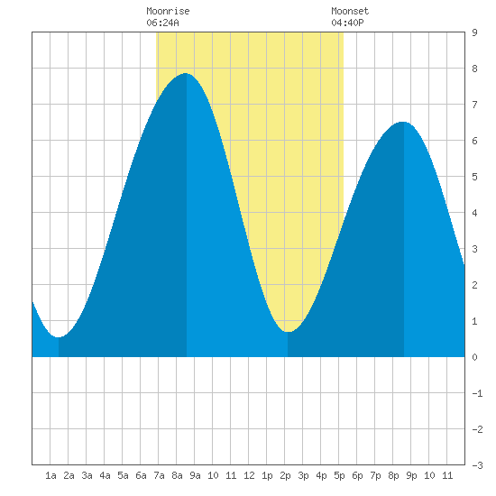 Toogoodoo Creek tide chart for Wednesday, November 19, 2025