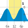 Toogoodoo Creek tide chart for Saturday, November 1, 2025