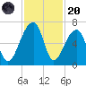 Toogoodoo Creek tide chart for Thursday, November 20, 2025
