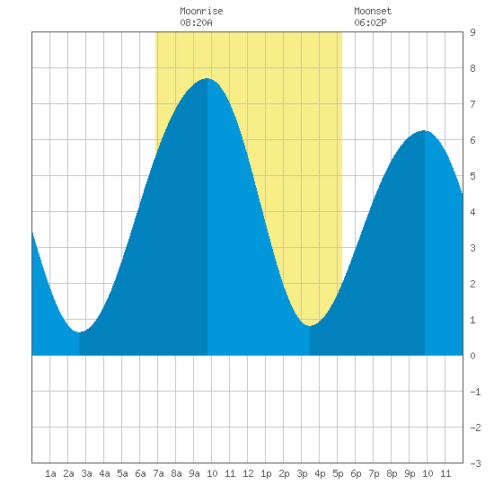 Toogoodoo Creek tide chart for Friday, November 21, 2025