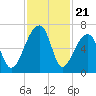 Toogoodoo Creek tide chart for Friday, November 21, 2025