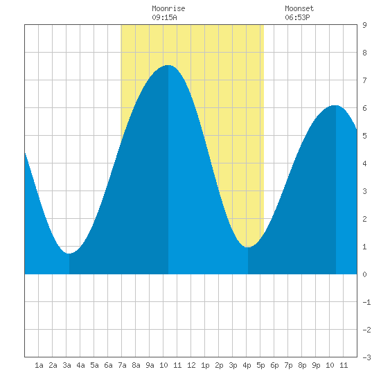 Toogoodoo Creek tide chart for Saturday, November 22, 2025