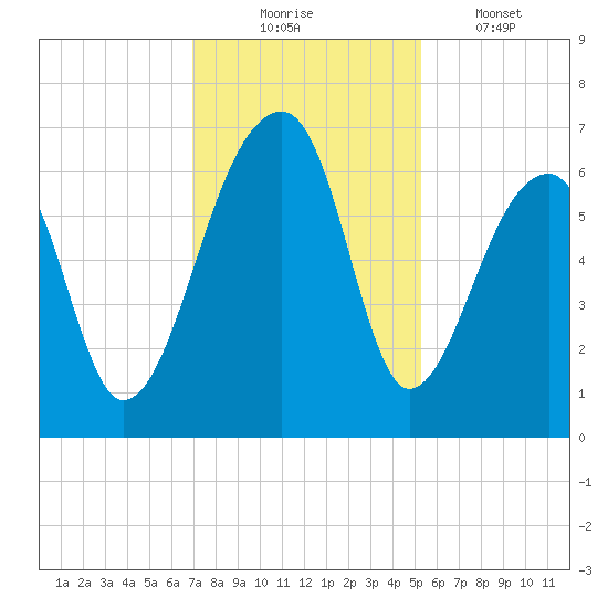 Toogoodoo Creek tide chart for Sunday, November 23, 2025