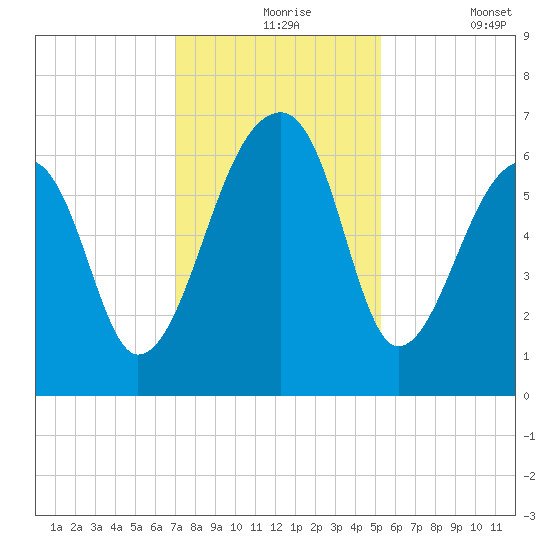 Toogoodoo Creek tide chart for Tuesday, November 25, 2025