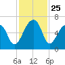 Toogoodoo Creek tide chart for Tuesday, November 25, 2025