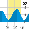 Toogoodoo Creek tide chart for Thursday, November 27, 2025
