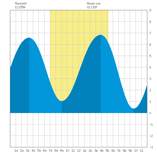 Toogoodoo Creek tide chart for Saturday, November 29, 2025