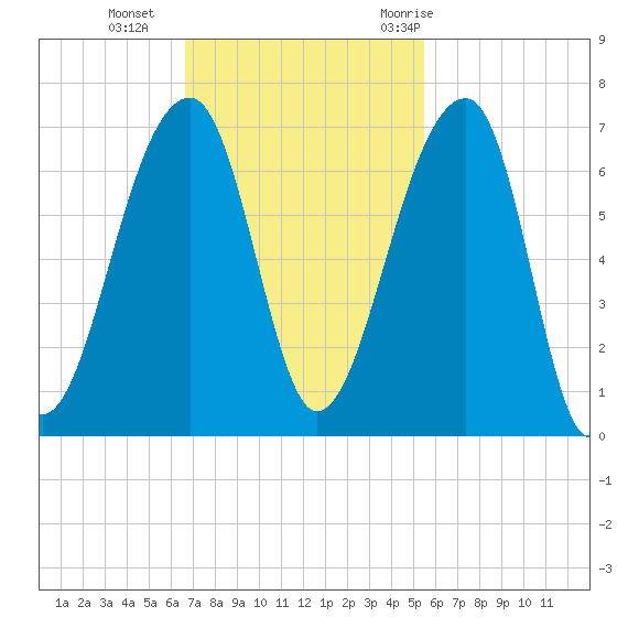 Toogoodoo Creek tide chart for Sunday, November 2, 2025
