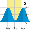 Toogoodoo Creek tide chart for Sunday, November 2, 2025