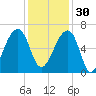 Toogoodoo Creek tide chart for Sunday, November 30, 2025