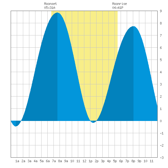 Toogoodoo Creek tide chart for Tuesday, November 4, 2025