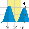Toogoodoo Creek tide chart for Tuesday, November 4, 2025