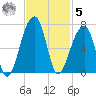 Toogoodoo Creek tide chart for Wednesday, November 5, 2025