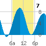 Toogoodoo Creek tide chart for Friday, November 7, 2025
