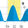 Toogoodoo Creek tide chart for Saturday, November 8, 2025