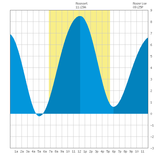 Toogoodoo Creek tide chart for Sunday, November 9, 2025
