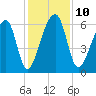 Toogoodoo Creek tide chart for Wednesday, December 10, 2025