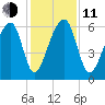 Toogoodoo Creek tide chart for Thursday, December 11, 2025