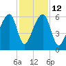 Toogoodoo Creek tide chart for Friday, December 12, 2025