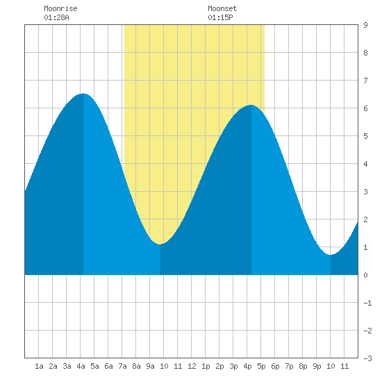 Toogoodoo Creek tide chart for Saturday, December 13, 2025