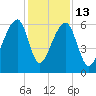 Toogoodoo Creek tide chart for Saturday, December 13, 2025