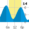 Toogoodoo Creek tide chart for Sunday, December 14, 2025