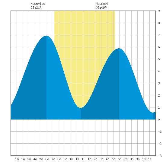 Toogoodoo Creek tide chart for Monday, December 15, 2025