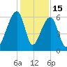 Toogoodoo Creek tide chart for Monday, December 15, 2025