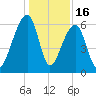 Toogoodoo Creek tide chart for Tuesday, December 16, 2025