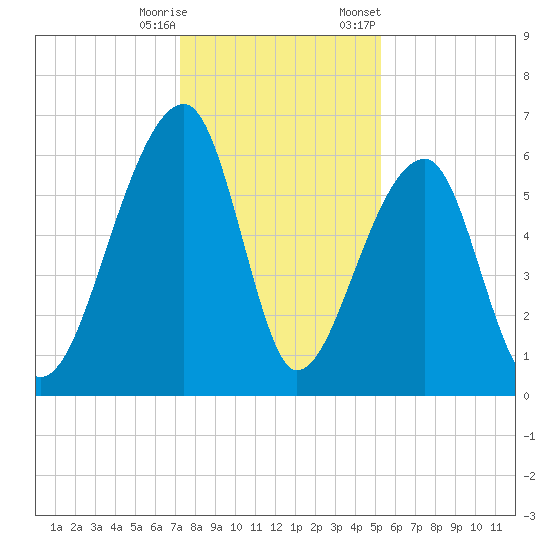 Toogoodoo Creek tide chart for Wednesday, December 17, 2025