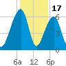 Toogoodoo Creek tide chart for Wednesday, December 17, 2025