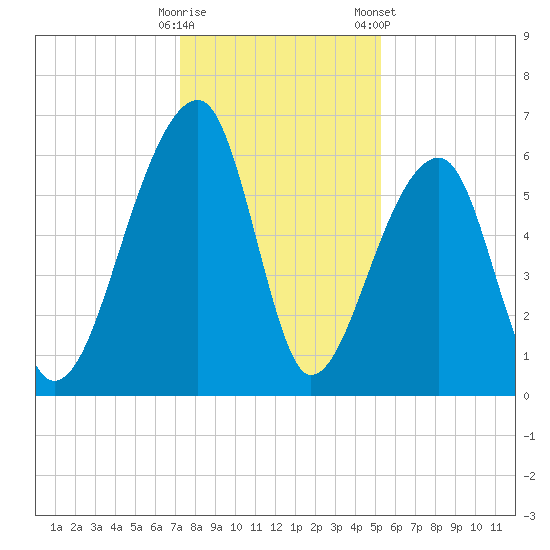 Toogoodoo Creek tide chart for Thursday, December 18, 2025