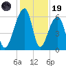 Toogoodoo Creek tide chart for Friday, December 19, 2025