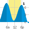 Toogoodoo Creek tide chart for Monday, December 1, 2025