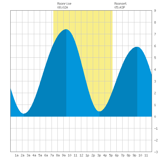 Toogoodoo Creek tide chart for Saturday, December 20, 2025
