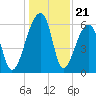 Toogoodoo Creek tide chart for Sunday, December 21, 2025