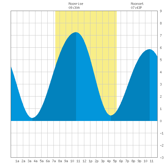 Toogoodoo Creek tide chart for Monday, December 22, 2025
