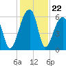 Toogoodoo Creek tide chart for Monday, December 22, 2025