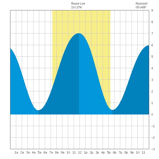 Toogoodoo Creek tide chart for Wednesday, December 24, 2025