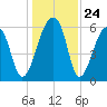 Toogoodoo Creek tide chart for Wednesday, December 24, 2025