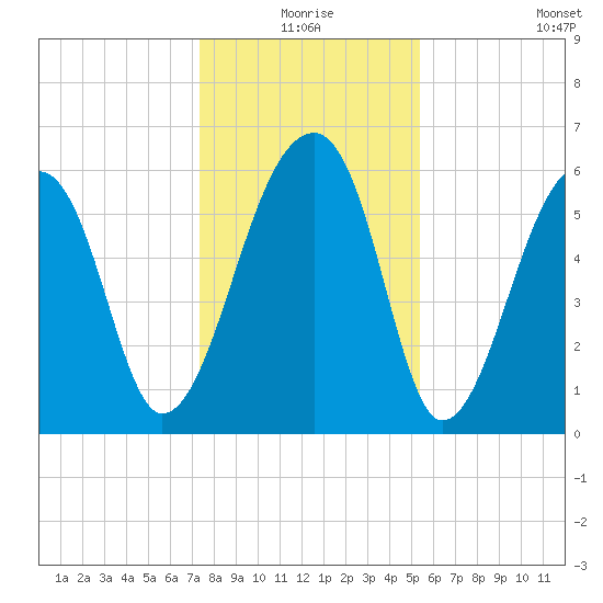 Toogoodoo Creek tide chart for Thursday, December 25, 2025