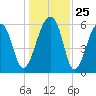 Toogoodoo Creek tide chart for Thursday, December 25, 2025