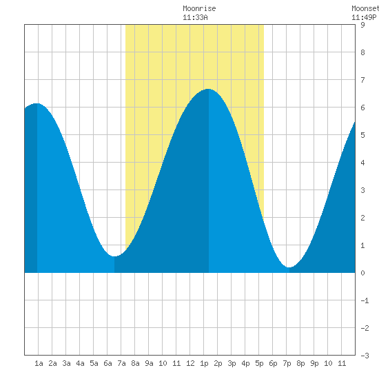 Toogoodoo Creek tide chart for Friday, December 26, 2025