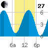 Toogoodoo Creek tide chart for Saturday, December 27, 2025
