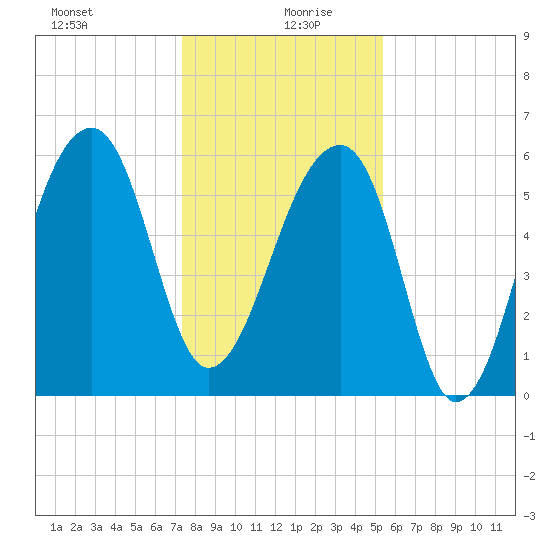 Toogoodoo Creek tide chart for Sunday, December 28, 2025